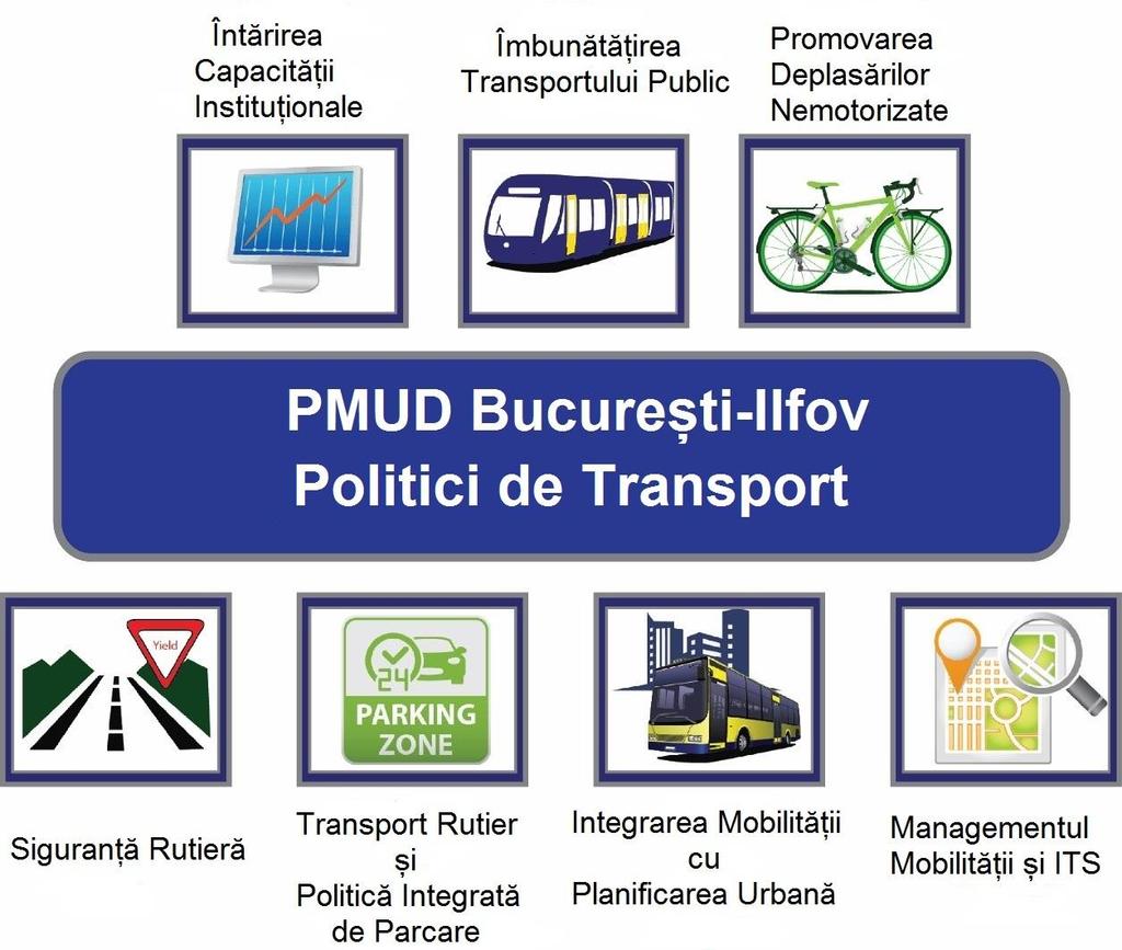 PMUD BI 2014-2030 include 65 de măsuri și proiecte complexe de investiții, grupate în 7 politici de transport pentru un buget investițional de aproximativ 7 miliarde de Euro din care aproximativ 50%