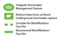 Integrate a stormwater management feature at the southern