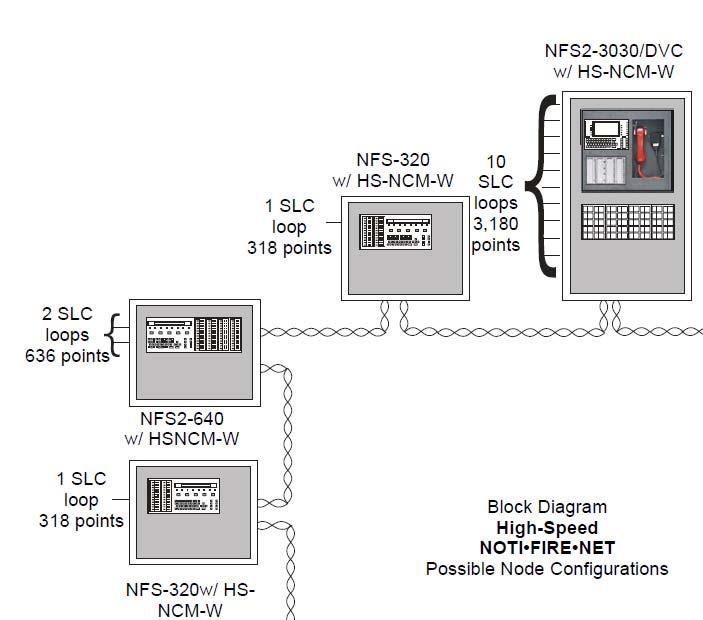 Network Circuit(s) or Remote Unit Communication