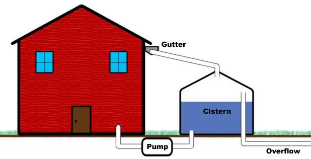 Rainwater Harvesting Often cleanest water depending on location At