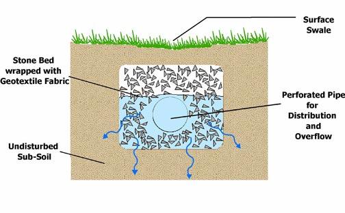 Infiltration structures provide groundwater recharge, mimic existing hydrologic conditions, and reduce runoff and pollutant export.