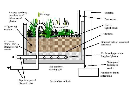The method combines physical filtering and adsorption with bio-geochemical processes to remove pollutants. Figure 1: Infiltration Planter (City of Portland, Stormwater Mgmt.