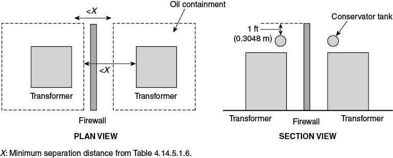 4.13.5.1.7 Where a firewall is provided between structures and a transformer, it shall extend vertically and horizontally as indicated in Figure 4.14.5.1.7. Figure 4.13.5.1.7 Illustration of Oil-Insulated Transformer Separation Requirements.