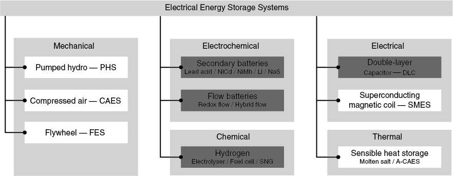 ESS can be classified according to the form of energy, and the main categories are mechanical, electrochemical, chemical, electrical, and thermal as depicted in Figure D.1.