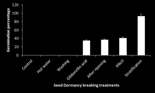 The ability of hot water to release seed germination appears to be depending on species, treatment duration and the availability and requirement of light after treatment.