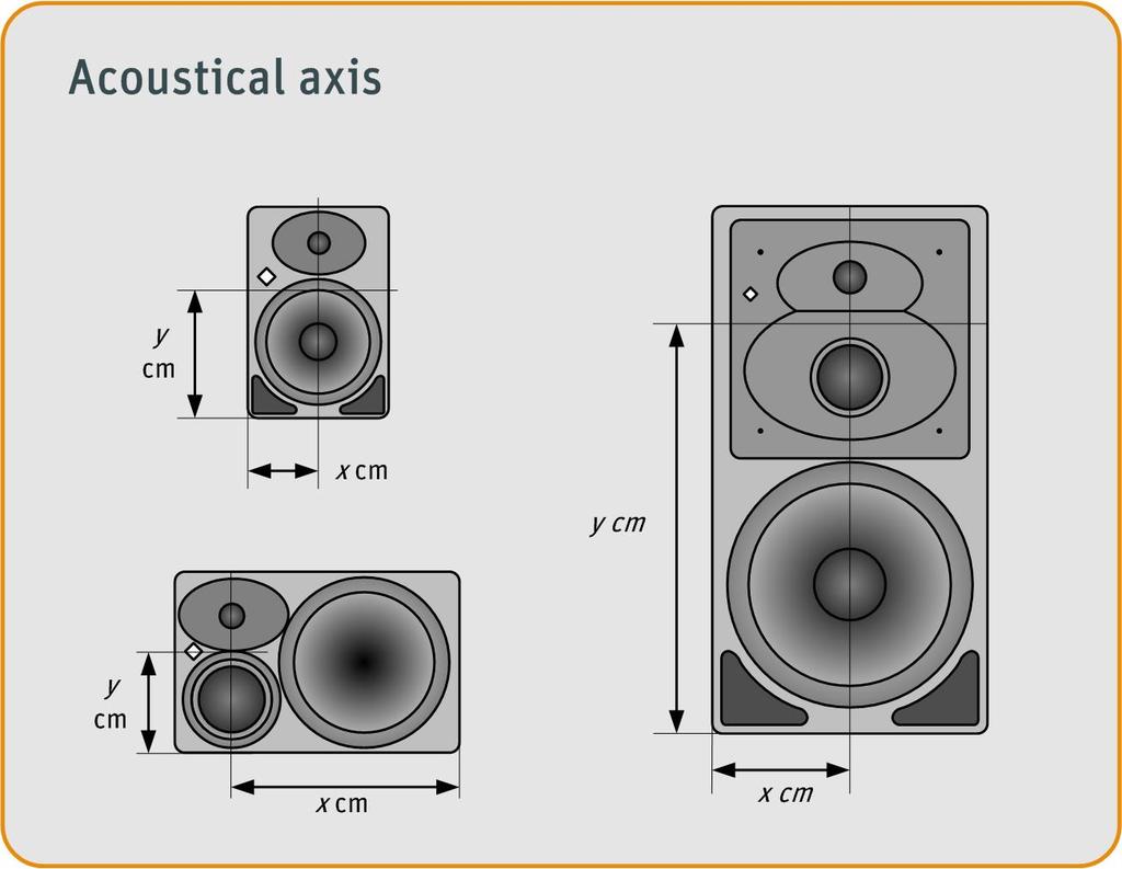 Locating the loudspeaker s acoustical axis The acoustical axis is a line normal to the loudspeaker s front panel along which the microphone was placed when tuning the loudspeaker s crossover during