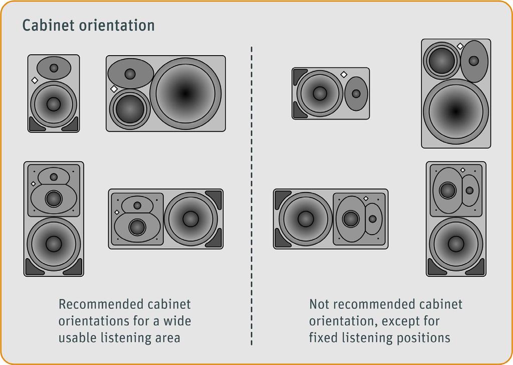Orientating the loudspeaker cabinet The recommended orientation for two-way loudspeakers is with the tweeter above or below the woofer. Try not to use a two-way loudspeaker horizontally.
