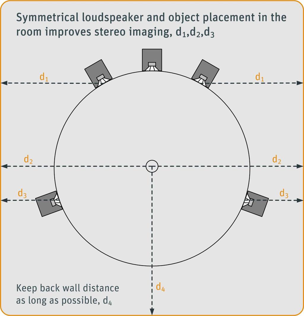 Symmetry brings better imaging The following factors will improve stereo imaging: Using loudspeakers in a symmetrical room Locating the listening position symmetrically in the room Positioning the