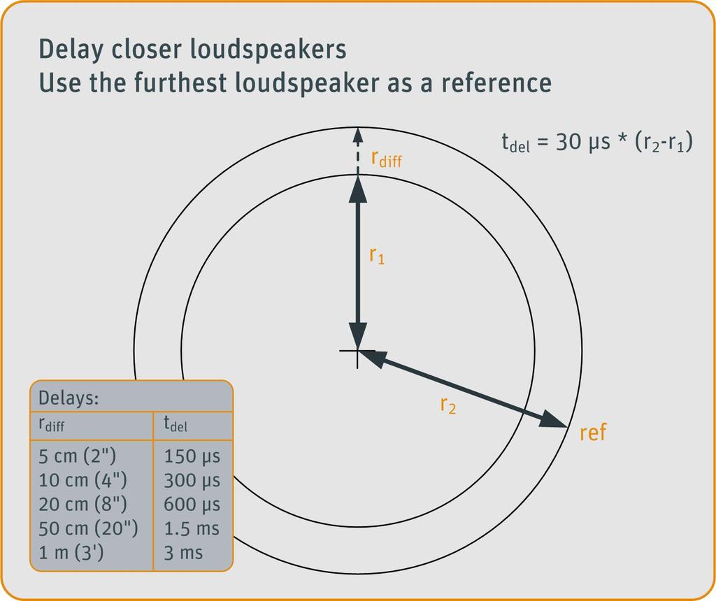 Delaying closer loudspeakers Using the acoustical axis and listening position as references: Loudspeakers positioned closer than the furthest loudspeaker from the listening position should be delayed