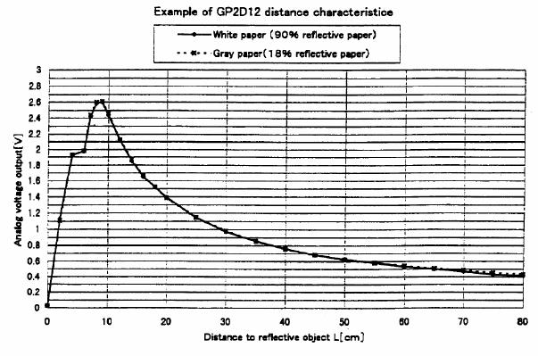 The characteristic curve of GP2D12 s voltage output with respect to distance is shown in Figure 7.
