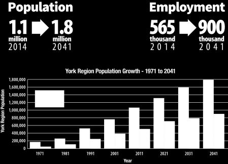 Study Background Planned Population and Employment Growth York Region s growth is