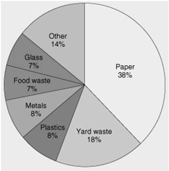 Solid Wastes can be thought of the oldest and most natural form of recycling Matter in Ecosystems ABIOTIC BIOTIC matter continuously cycles through ecosystems is the