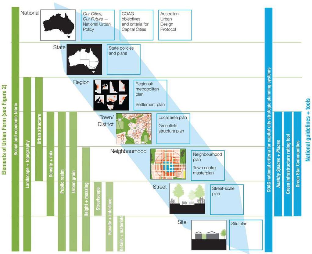 Figure 3 Line of sight from national to site level (Adapted from Creating Places For People) Transport Integration Act Plan Melbourne LXRA Urban Design Framework LXRA Urban Design Guidelines LXRA