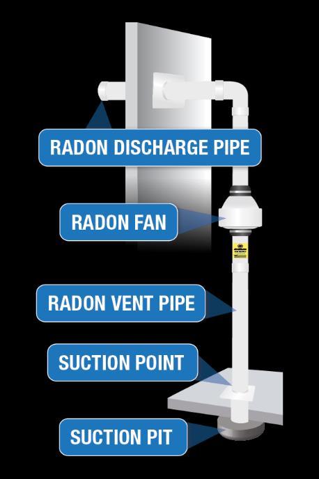 Help to understand radon:
