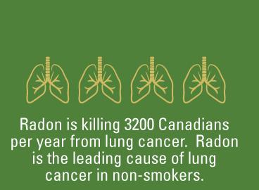Radon is a radioactive gas that causes lung cancer.