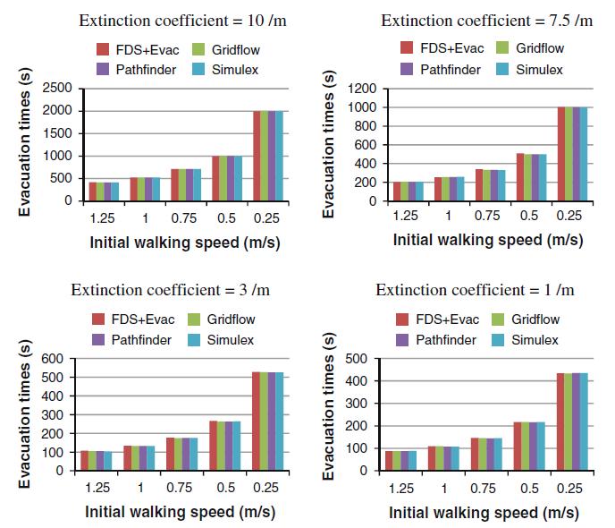 Evacuation modelling in road tunnel fires Smoke-occupant interaction: Walking speeds Model