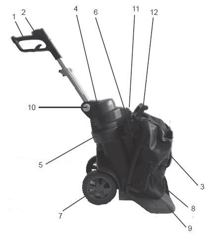 List of components 1 Ergonomic handle 2 ON/OFF switch 3 Collecting bag 4 Electric motor 5 Impeller 6 Function switch 7 Wheel 8 Blower outlet 9 Vacuum inlet 10 Handle release button 11 Collecting bag