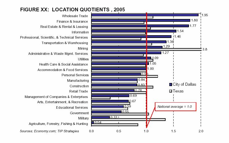 Major Business Sectors Location Quotients,
