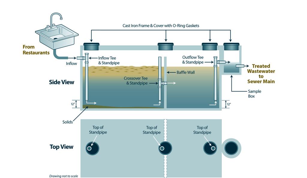 Grease Interceptor Maintenance What is the Purpose of a Grease Interceptor? A grease interceptor is designed to separate Fats, Oils, and Grease (FOG) and solid food waste from your kitchen wastewater.