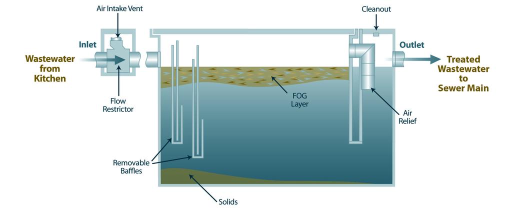 Grease Trap Maintenance What is the Purpose of a Grease Trap? A grease trap is designed to separate Fats, Oils, and Grease (FOG) and solid food waste from your kitchen wastewater.