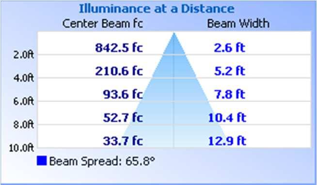 RESULTS OF TEST (cont'd) Illumination Plots Illuminance - Cone of Light Mounting Height: 1 ft.