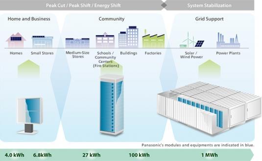 Energy Storage Grid Applications Energy storage is an integral part of the next generation grid to improve grid performance and reliability, reduce energy costs, and reduce reliance on fossil fuels.