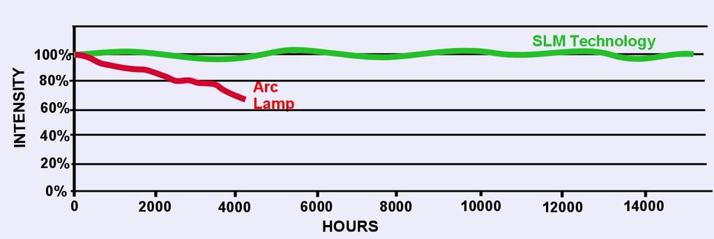 Arc lamps: SLM: Lifetime Frequent lamp replacement required Lasts longer with no inherent failure