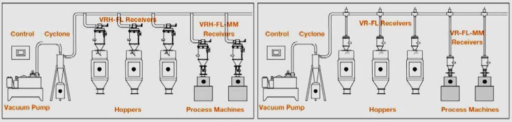 4-PRINCIPLE OF OPERATION-VACUUM SYSTEMS NOVATEC central vacuum conveying systems utilize a powerful vacuum pump to create vacuum conveying power for a number of receivers.
