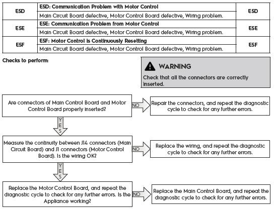 Troubleshooting E5D Communication Problem w/motor Control E5E