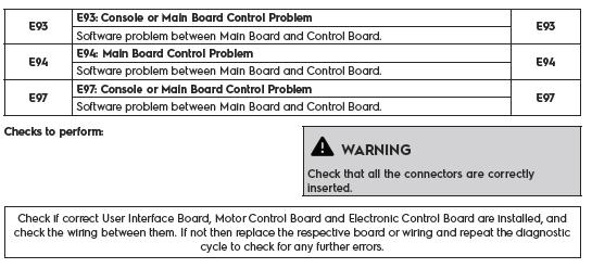 Troubleshooting E95 Console or Main Board Control Problem E94