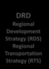 Strategy (RTS) DISTRICT COUNCILS