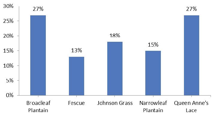 Small Fruit Weed Control Survey Results When asked to define their cropping system, 76% replied conventional, 17% organic, and 7% certified natural. Figure 1.