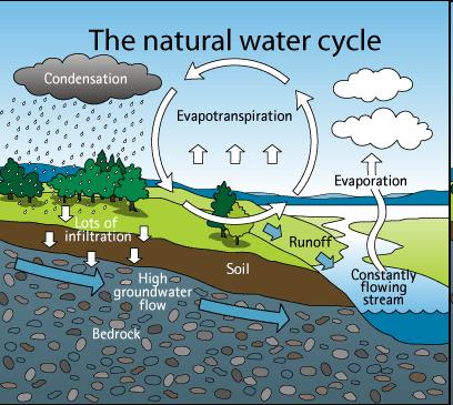 Stormwater Stormwater is the amount of rainfall that runs off to
