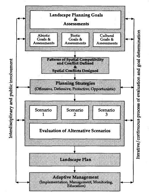 Watershed Sustainable Landscape Planning The framework method for landscape ecological planning a continuous, participatory, and interdisciplinary process (Ahern, 1999) Landscape and Urban