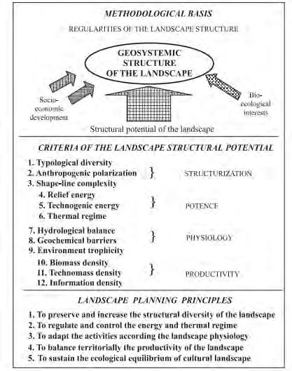 (2007) Kavaliauskas, EKOLOGIJA Conceptual framework of the modeling platform to value ecosystem