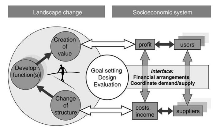 accruing to landscape users equal costs? income to the suppliers. Termorshuizen and Opdam (2009).