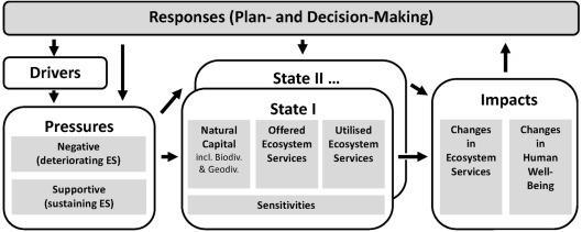 Applying ecosystem services indicators in landscape planning and
