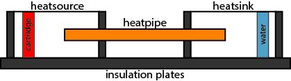 Most heat pipes use water as fluid. So evaporation usually starts at 373 K or 100 C. To be applicable to lower temperatures the heat pipes use a low pressure (approx.