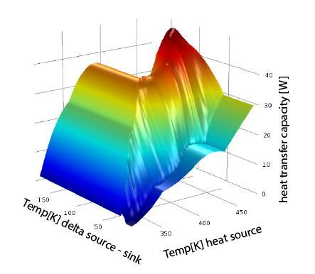 Theory and Experimental Set-up Common simulation software for thermal analysis of plastic injection-moulding focuses mainly on conventional water based cooling.