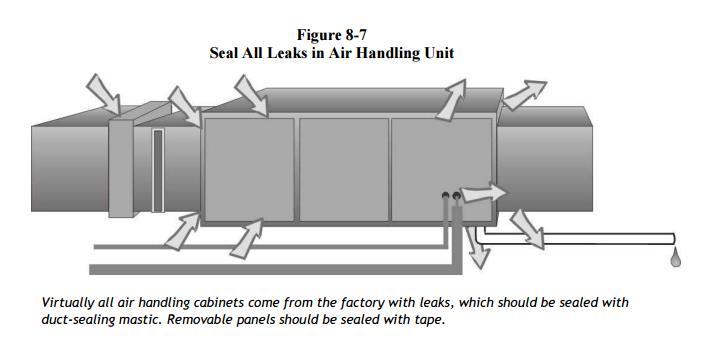 Duct Sealing Air handlers & filter boxes Source: