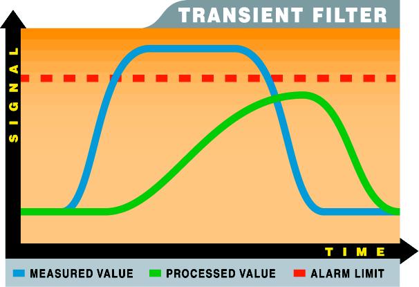 The DYFI+ digital filtering is present in each detector.