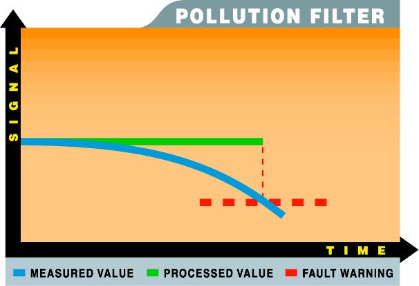The transient filter virtually eliminates false alarms caused by phenomena that are not related to a real fire.