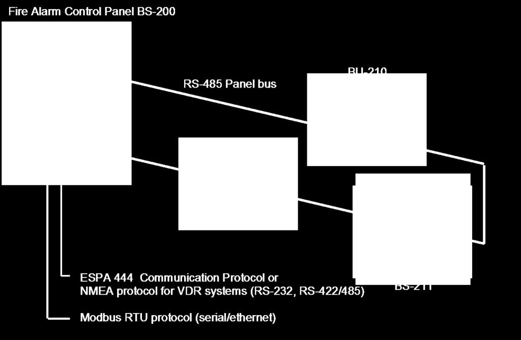 A maximum of 8 additional panels can be freely mixed and connected to the Fire Alarm Control Panel via the RS-485 panel bus, including Repeater Panels BS-211, Information Panels BV-210, Fire Brigade