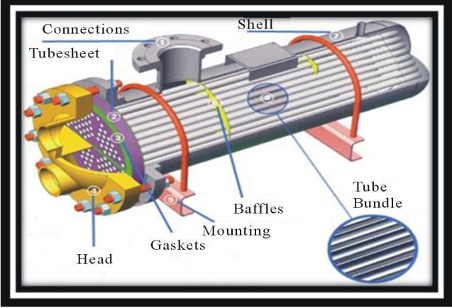1) Connections 2) Tube Sheet Max. allowable pressure, new and cold 3) Gasket 4) Head/Dish End 5) Mounting/Support 6) Baffles 7) Shell 8) Tube Bundle 4.1. Part-A: Thermal Design Design input: 1) Mass
