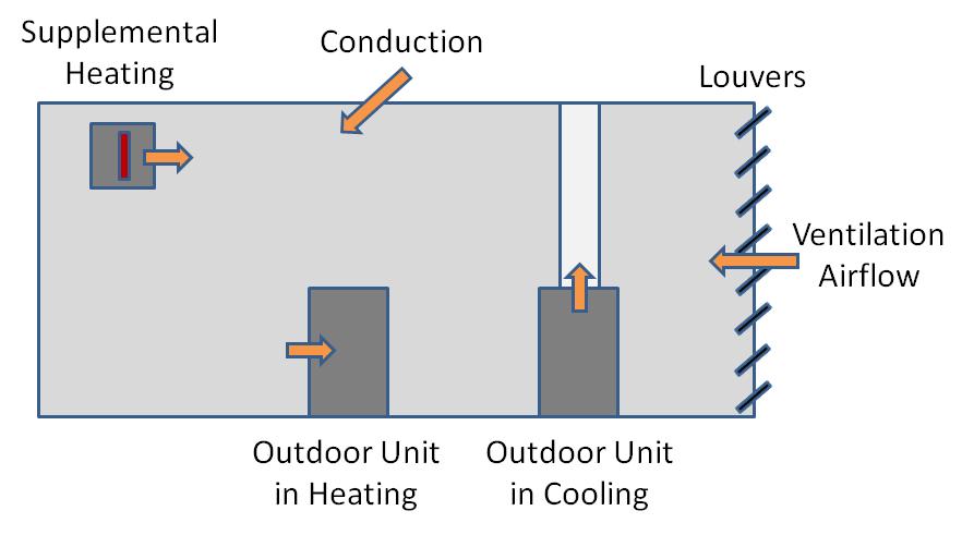 Figure 1: Energy balance of mechanical room The heat flows within the mechanical room include: 1.