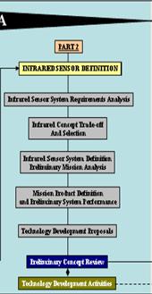Part 2 Sensor Definition Activities Requirements analysis Concept trade off and selection Sensor system definition Preliminary mission analysis Mission product definition & prelim. system performance.