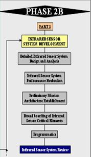 Part 3 Sensor System Development Activities Detailed design and analysis Sensor System Performance Evaluation Preliminary mission architecture establishment Bread