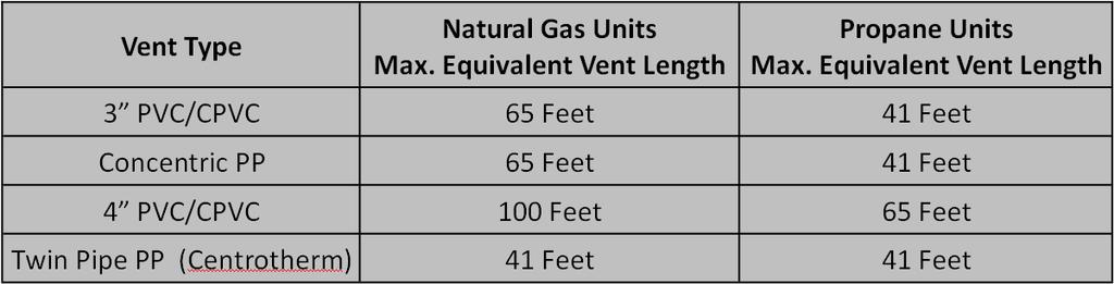 IMPORTANT CONSIDERATIONS FOR LOCATION (continued): Exhaust and Combustion Air Intake Pipe Diameters and Maximum Lengths: For PVC/CPVC vent systems reduce the maximum allowable length for each elbow