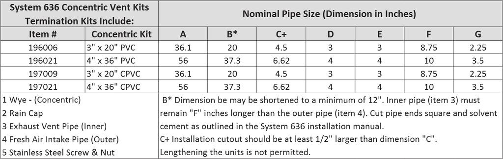 Options de terminaison de ventilation en PCV/CPCV certifiées (Suite) Ensemble de kit IPEX de ventilation concentrique (Système 636) : 1.