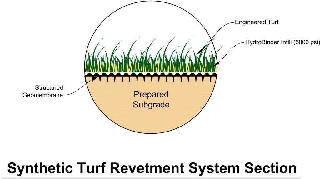 1.0Introduction HydroTurf AdvancedRevetmentTechnologyisapatentedsystemwhichisusedasahardened armoring for protection against erosion from hydraulic forces. There are three HydroTurf Systems.